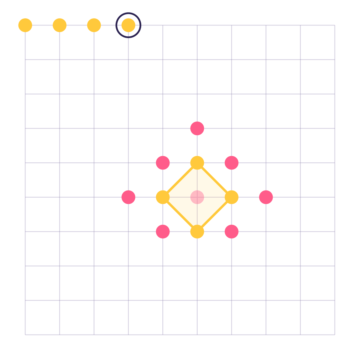 Yellow's four dots surround one pink dot: one point to yellow. Pink answers with a chain of eight around the whole of it. Everything inside is pink's now — yellow's four dots count for pink, and the dot yellow was holding stands in pink's base, so it counts for nobody. Nothing to one becomes four to nothing in one move.
