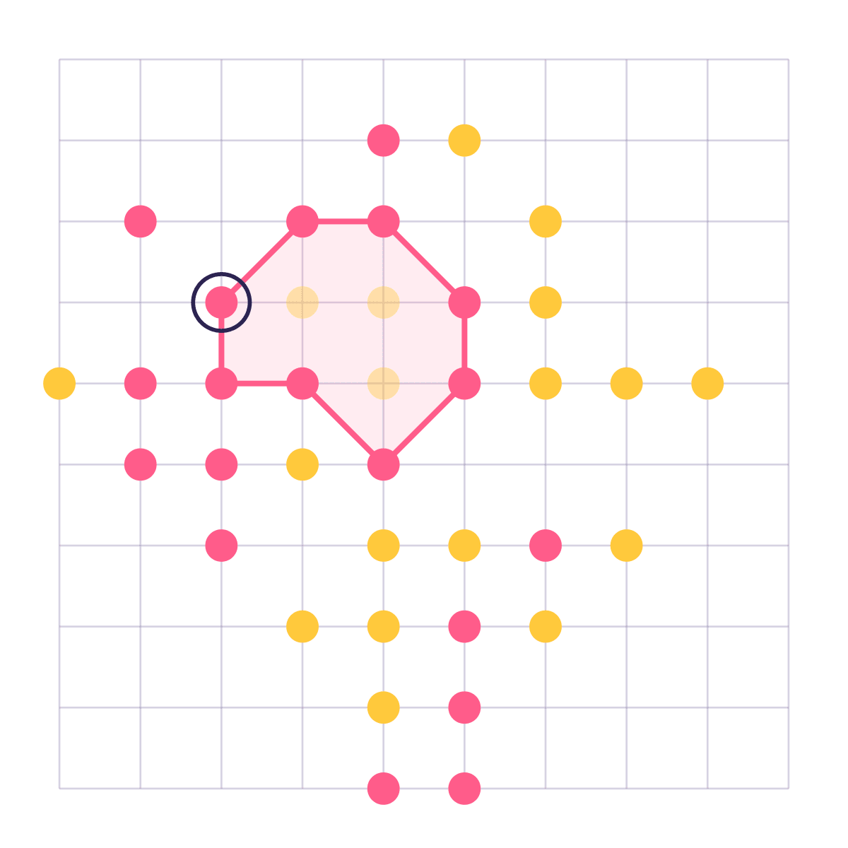 Thirty-seven dots in: a ring of eight pink dots around three of yellow's. The three are taken, the ground inside is pink's, and none of it can be played on again.