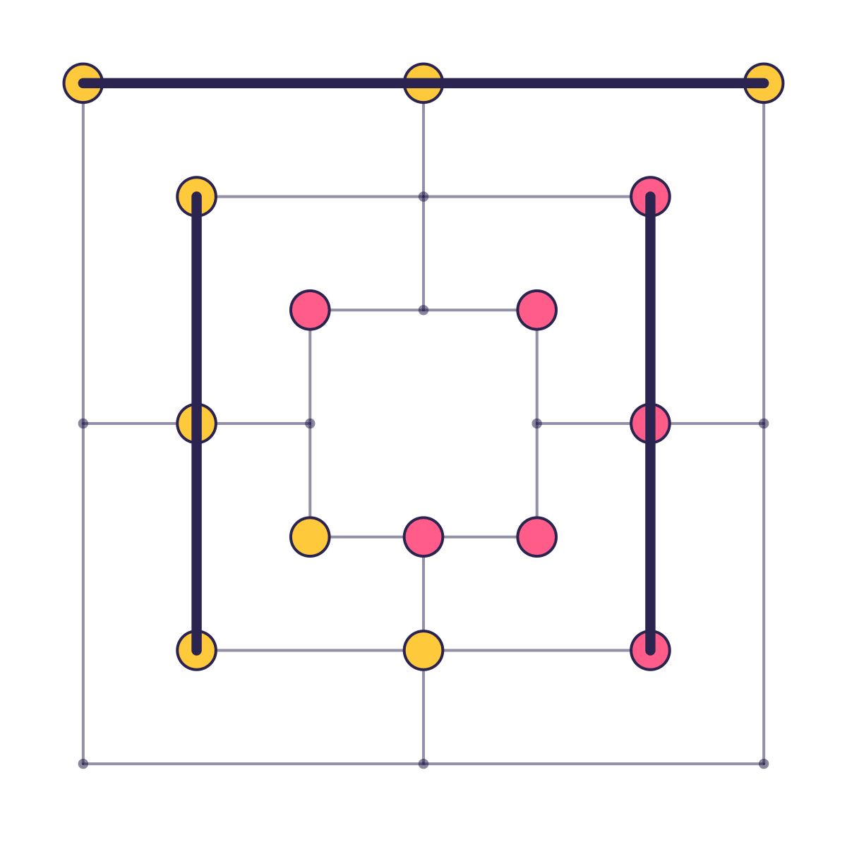 Pink slides the piece from the right-hand crossing one step inward. The line it leaves was a mill; the line it joins is a mill now, so a yellow piece comes off. Next turn the same piece can slide back to where it stood and form the first mill again.